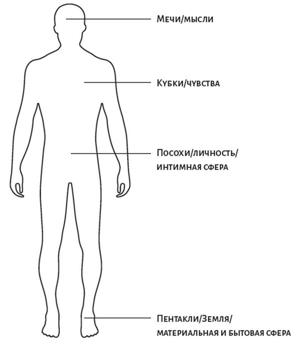 Таро: глубинное толкование символов. Интуитивное и осознанное чтение карт. Понимать прошлое, управлять настоящим, предчувствовать будущее - i_004.jpg