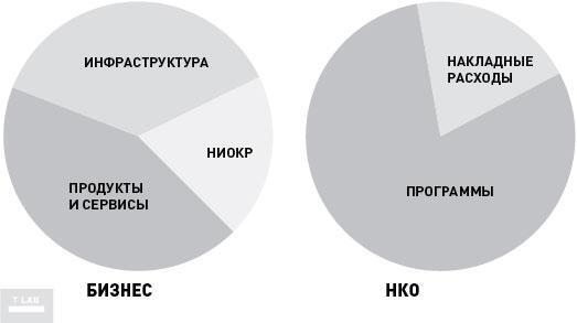 Успех социального стартапа. Как запускаются, растут и меняют мир лучшие некоммерческие проекты - i_005.jpg