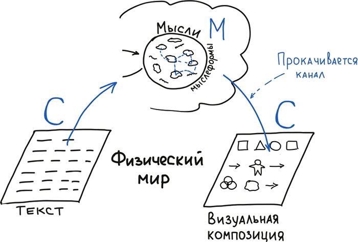 Визуальная упаковка смыслов: как захватывать внимание, доносить идеи и продавать в современном визуальном мире - i_023.png