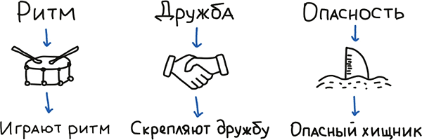 Визуальная упаковка смыслов: как захватывать внимание, доносить идеи и продавать в современном визуальном мире - i_063.png