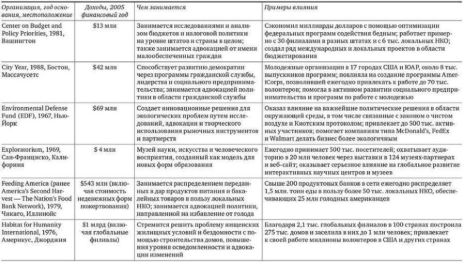 Силы добра. Шесть практик влиятельных социальных проектов - i_005.jpg