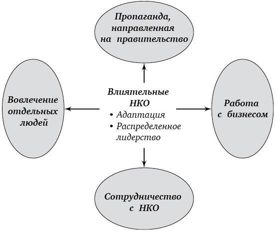 Силы добра. Шесть практик влиятельных социальных проектов - i_008.jpg