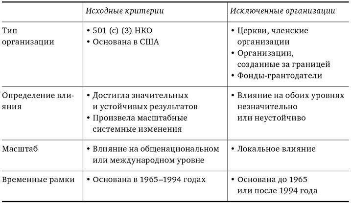 Силы добра. Шесть практик влиятельных социальных проектов - i_009.jpg