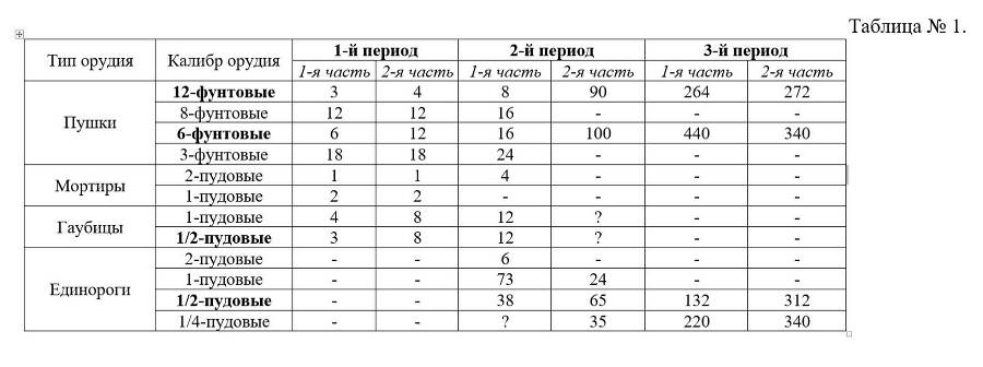 Боевые свойства гладкоствольных орудий полевой артиллерии регулярной русской армии - _0.jpg
