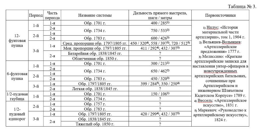 Боевые свойства гладкоствольных орудий полевой артиллерии регулярной русской армии - _2.jpg