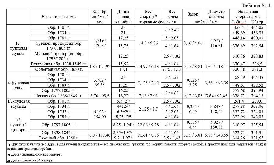 Боевые свойства гладкоствольных орудий полевой артиллерии регулярной русской армии - _3.jpg