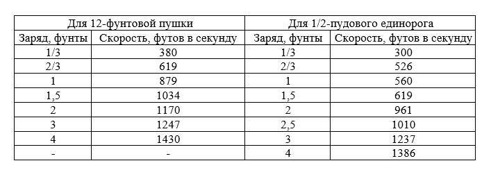 Боевые свойства гладкоствольных орудий полевой артиллерии регулярной русской армии - _34.jpg