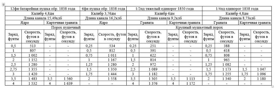 Боевые свойства гладкоствольных орудий полевой артиллерии регулярной русской армии - _35.jpg