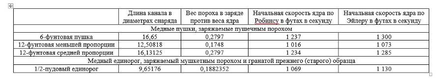 Боевые свойства гладкоствольных орудий полевой артиллерии регулярной русской армии - _36.jpg