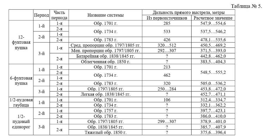 Боевые свойства гладкоствольных орудий полевой артиллерии регулярной русской армии - _4.jpg