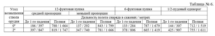 Боевые свойства гладкоствольных орудий полевой артиллерии регулярной русской армии - _5.jpg