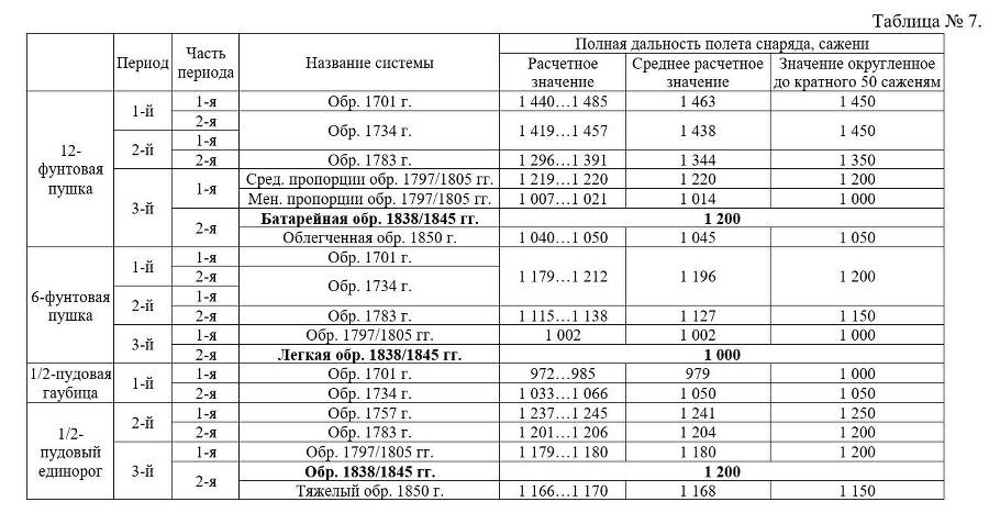 Боевые свойства гладкоствольных орудий полевой артиллерии регулярной русской армии - _6.jpg