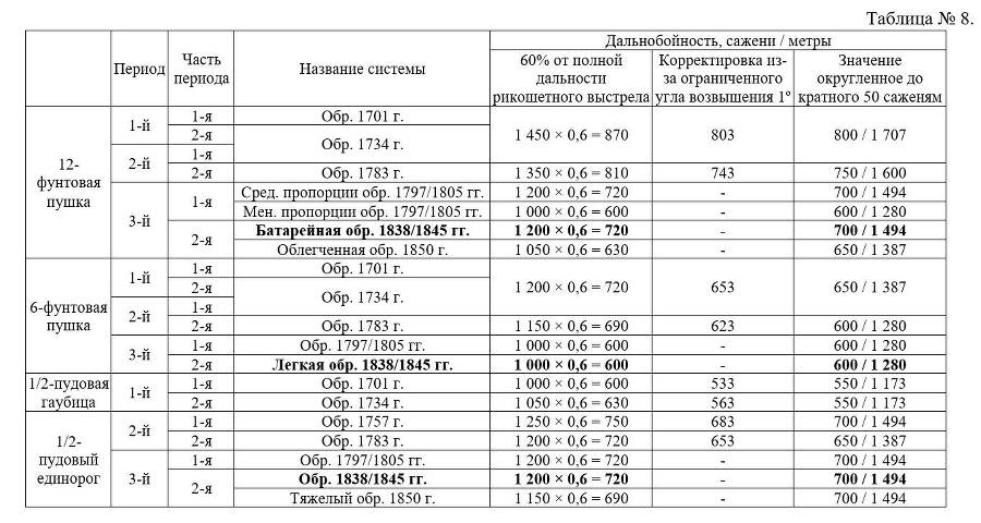 Боевые свойства гладкоствольных орудий полевой артиллерии регулярной русской армии - _7.jpg