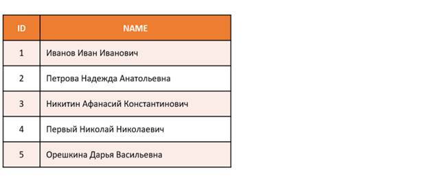 Самоучитель. Курс SQL. Базы данных. ORACLE - _12.jpg