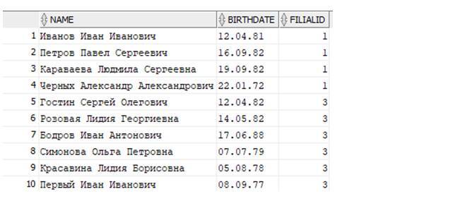 Самоучитель. Курс SQL. Базы данных. ORACLE - _25.jpg