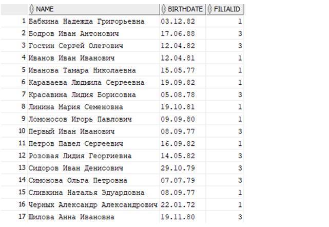 Самоучитель. Курс SQL. Базы данных. ORACLE - _27.jpg