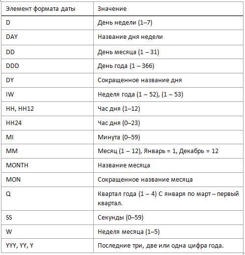 Самоучитель. Курс SQL. Базы данных. ORACLE - _84.jpg