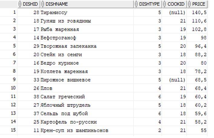 Самоучитель. Курс SQL. Базы данных. ORACLE - _92.jpg