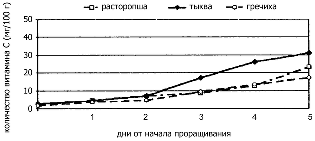 Самая полезная еда: Проростки - i_012.png