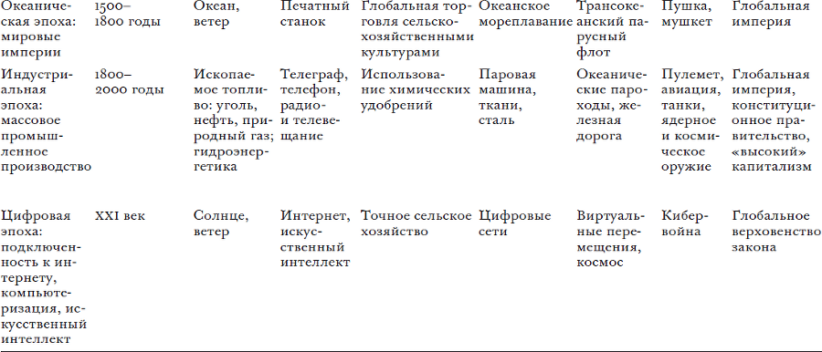 Эпохи глобализации: география, технологии и институты - i_002.png