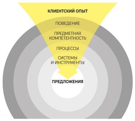 Сервис-дизайн на практике. Проектирование лучшего клиентского опыта - i_005.jpg