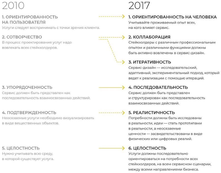 Сервис-дизайн на практике. Проектирование лучшего клиентского опыта - i_031.jpg