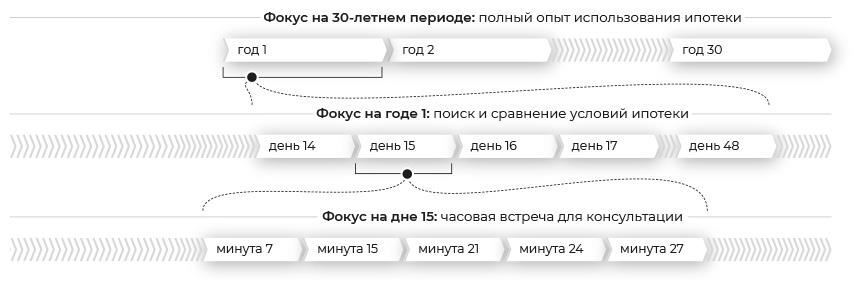 Сервис-дизайн на практике. Проектирование лучшего клиентского опыта - i_048.jpg