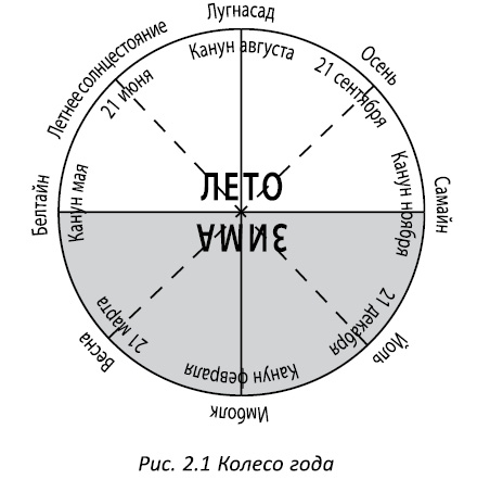 Полная книга ведьмовства. Классический курс Викки + Круг Года: викканские праздники, их атрибуты и значение - i_021.jpg