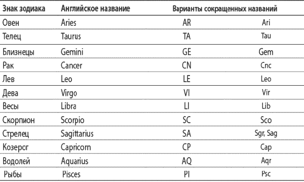 Астрологическое прогнозирование для всех. 55 уроков ; Астрология ; Луннные узлы ; Планеты – управители времени - i_018.png