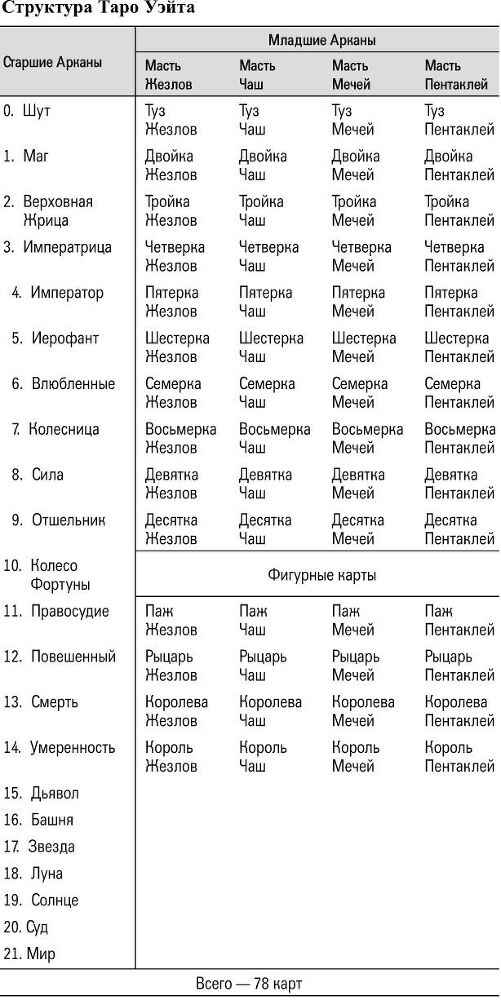 Учебник Таро. Теория и практика чтения карт в предсказаниях и психотерапии. Часть 1 + 2 - i_003.jpg