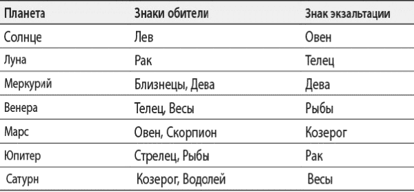 Астрологическое прогнозирование для всех ; Астрология ; Лунные узлы ; Нумерология ; Планеты – управители времени - i_025.png