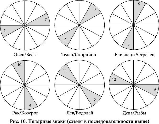 Полная книга от Ллевеллин по астрологии: простой способ стать астрологом ; Астрология. Алгоритм тайного знания - i_026.jpg