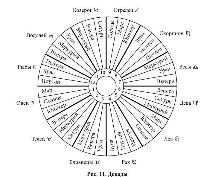 Полная книга от Ллевеллин по астрологии: простой способ стать астрологом ; Астрология. Алгоритм тайного знания - i_027.jpg