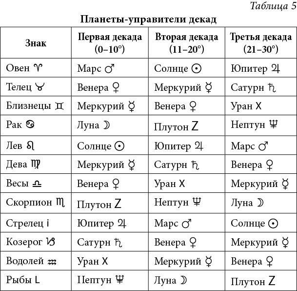 Полная книга от Ллевеллин по астрологии: простой способ стать астрологом ; Астрология. Алгоритм тайного знания - i_028.jpg