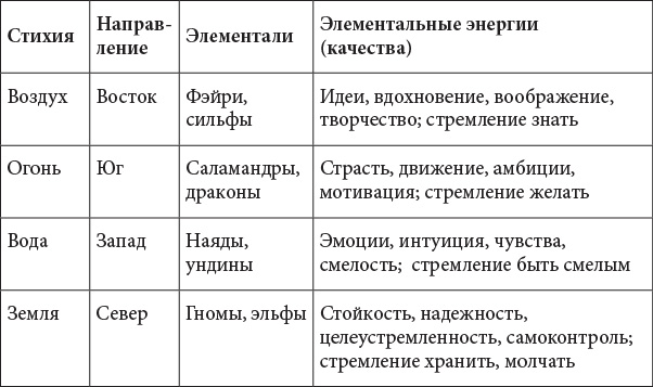 Просто Викка: руководство по Ремеслу Мудрых для начинающих. Викканская магия: настольная книга современной ведьмы. Традиционная Викка. Викка: год и один день - i_004.png