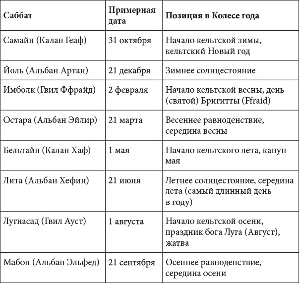 Просто Викка: руководство по Ремеслу Мудрых для начинающих. Викканская магия: настольная книга современной ведьмы. Традиционная Викка. Викка: год и один день - i_008.png