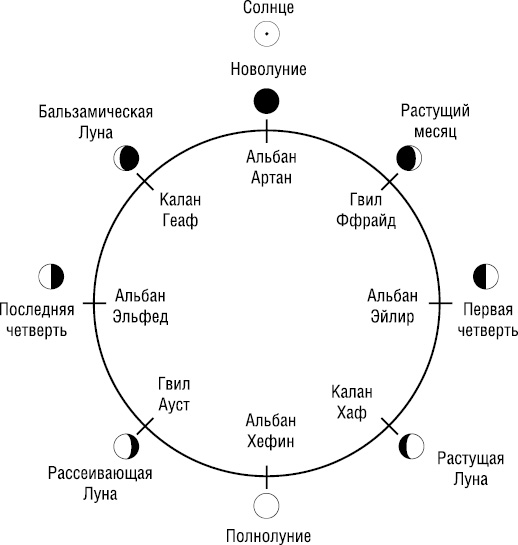 Просто Викка: руководство по Ремеслу Мудрых для начинающих. Викканская магия: настольная книга современной ведьмы. Традиционная Викка. Викка: год и один день - i_011.png