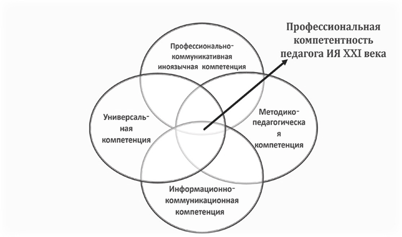 Карта компетенций педагога иностранных языков в условиях цифровизации образования - i_002.jpg