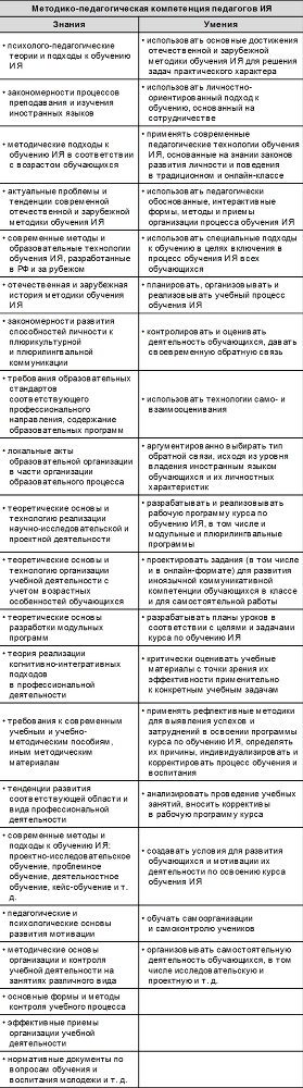 Карта компетенций педагога иностранных языков в условиях цифровизации образования - i_006.jpg