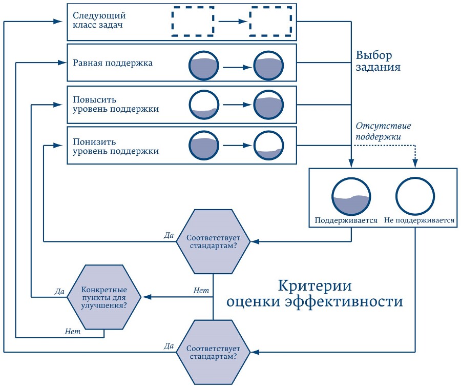 Десять шагов комплексного обучения. Четырехкомпонентная модель дизайна обучения - i_015.jpg