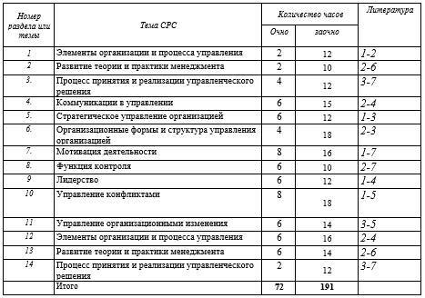 Рабочая программа дисциплины «Менеджмент» - _10.jpg