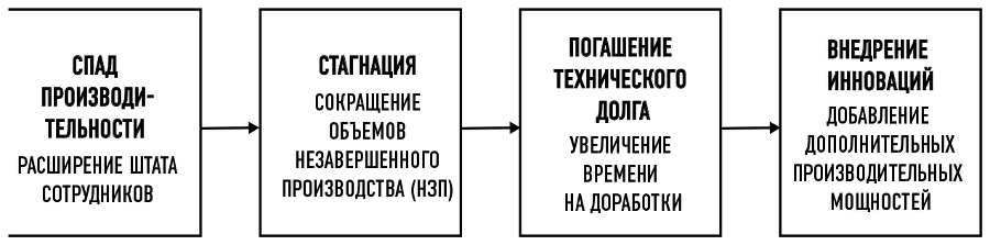 Элегантная головоломка. Системы инженерного менеджмента - i_005.png