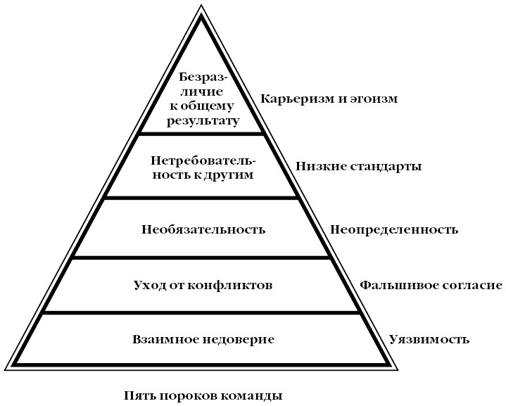 Пять пороков команды: практика преодоления. Программа для лидеров, менеджеров и модераторов - i_002.jpg