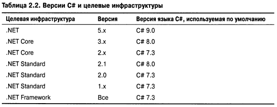 Язык программирования C#9 и платформа .NET5 - _014.png