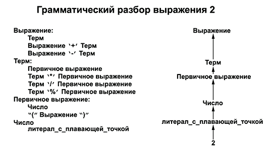 Программирование. Принципы и практика использования C++ Исправленное издание - _054.png