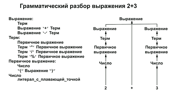 Программирование. Принципы и практика использования C++ Исправленное издание - _055.png