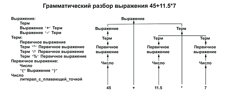 Программирование. Принципы и практика использования C++ Исправленное издание - _056.png