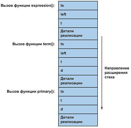 Программирование. Принципы и практика использования C++ Исправленное издание - _072.png