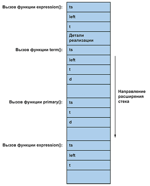 Программирование. Принципы и практика использования C++ Исправленное издание - _073.png