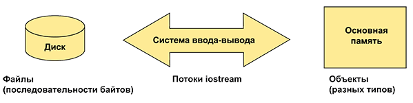 Программирование. Принципы и практика использования C++ Исправленное издание - _082.png